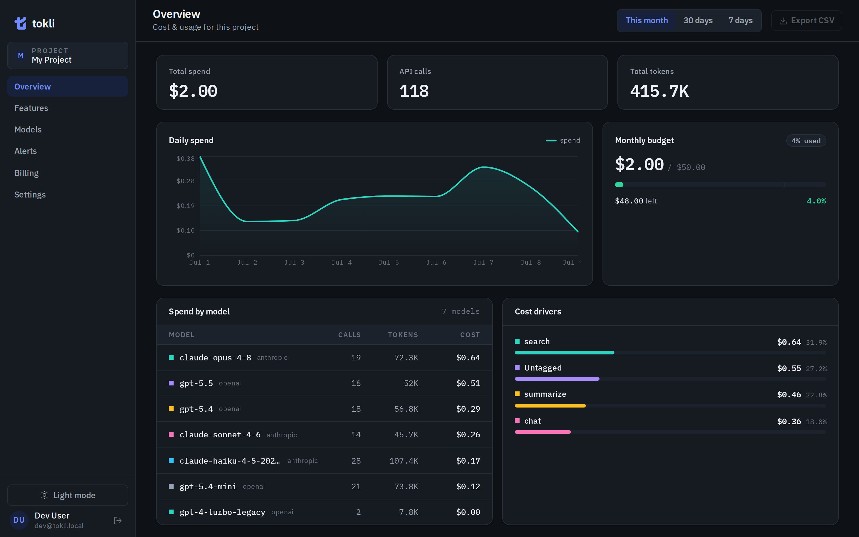 The tokli dashboard: total spend, tokens and API calls, a spend-by-day chart and a cost breakdown by model