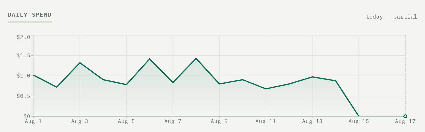 Daily spend chart, with the current day marked as partial