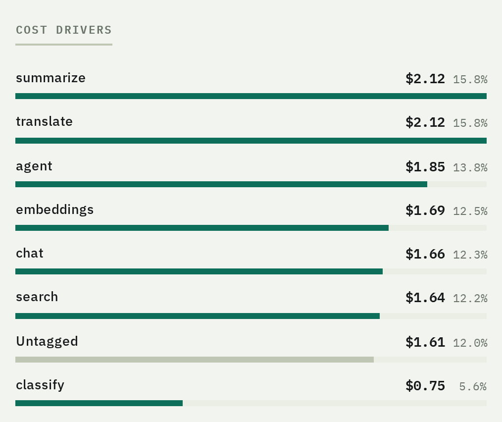 Cost drivers: spend per feature tag, each with its share of the total