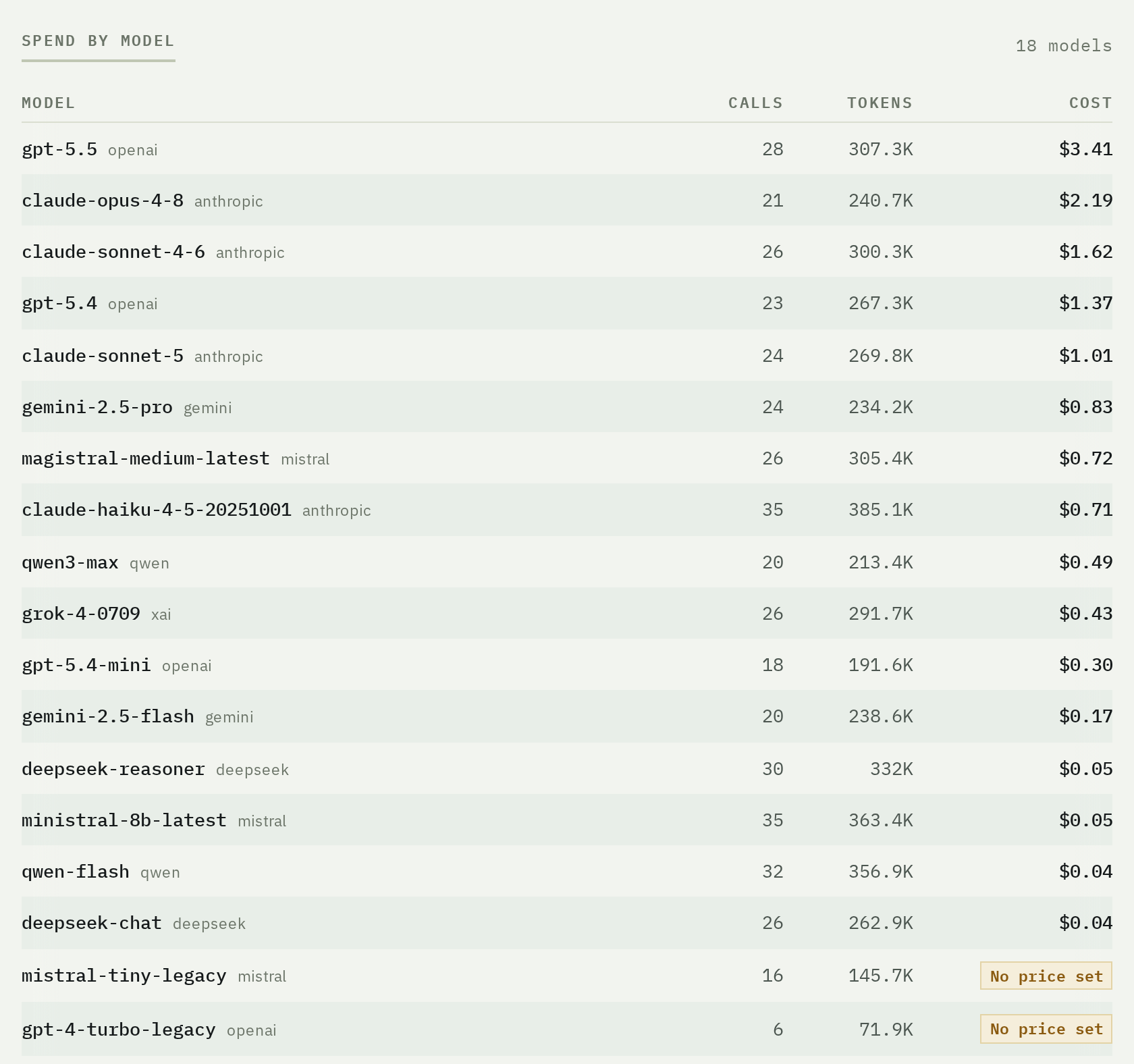 Spend by model, with calls, tokens and cost for each one