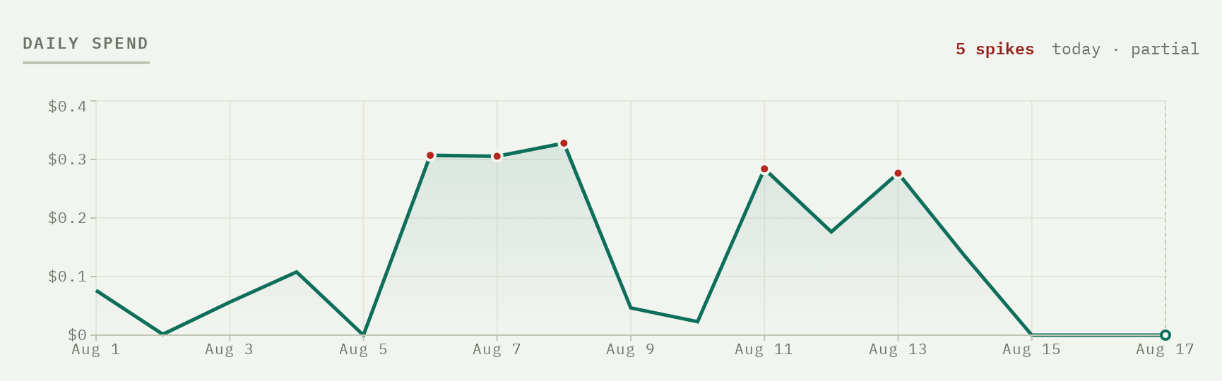 Daily spend chart with outlier days flagged as spikes